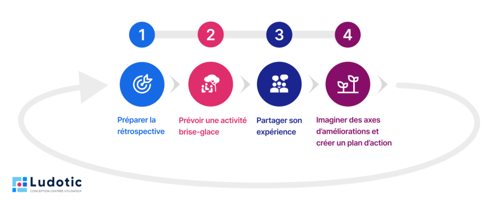 4 étapes pour organiser une rétrospective