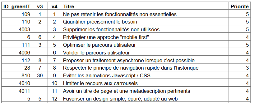 Extrait de la check-list GreenIT