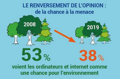 En 2019 la pollution numérique représentait 3,8% des GES contre 2 % en 2008.
