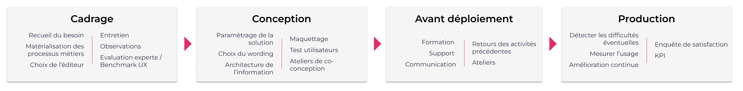 La démarche UX permet d'intervenir dans les étapes principales de la mise en place d'un produit sur étagère, sur différents aspects avec des activités UX adaptées.