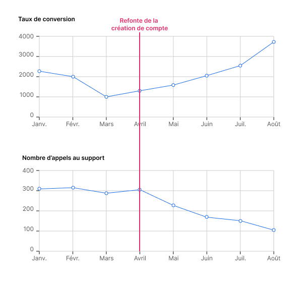 Exemple de l'impact d'une refonte de création de compte sur le taux de conversion et le nombre d'appels au support