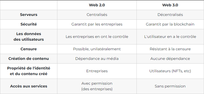 Tableau comparatif des différences entre le Web2 et le Web3