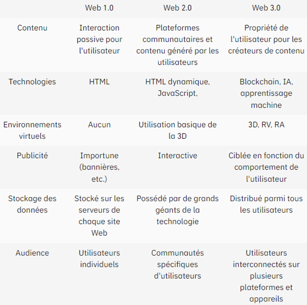 Tableau récapitulatif de l'évolution d'internet jusqu'au web3