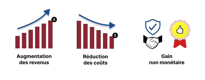 3 types de métriques (KPI) : augmentation des revenus, réduction des coûts, gain non monétaire à utiliser dans les modèles pour mesurer facilement l’impact de l’UX