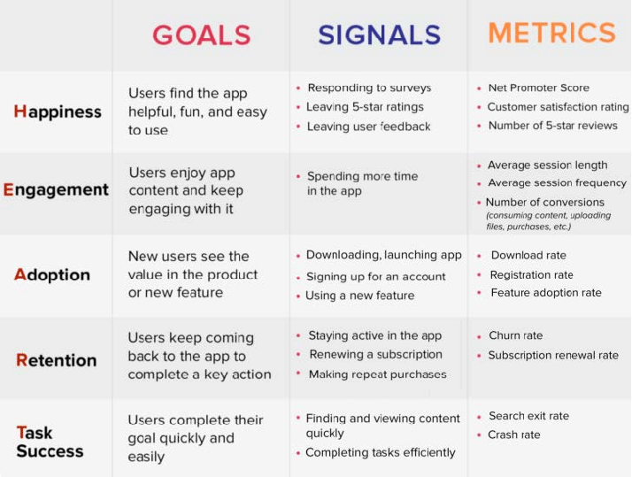 Modèle HEART de Google complété