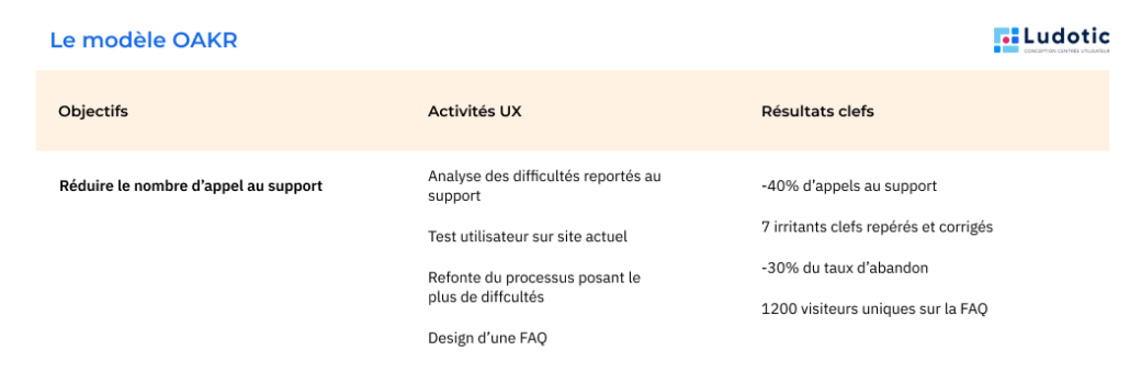 Exemple du modèle OAKR complété