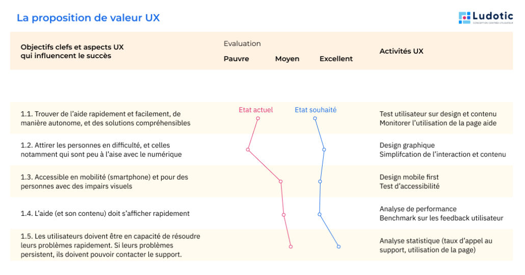 Exemple du modèle de Proposition de Valeur UX complété
