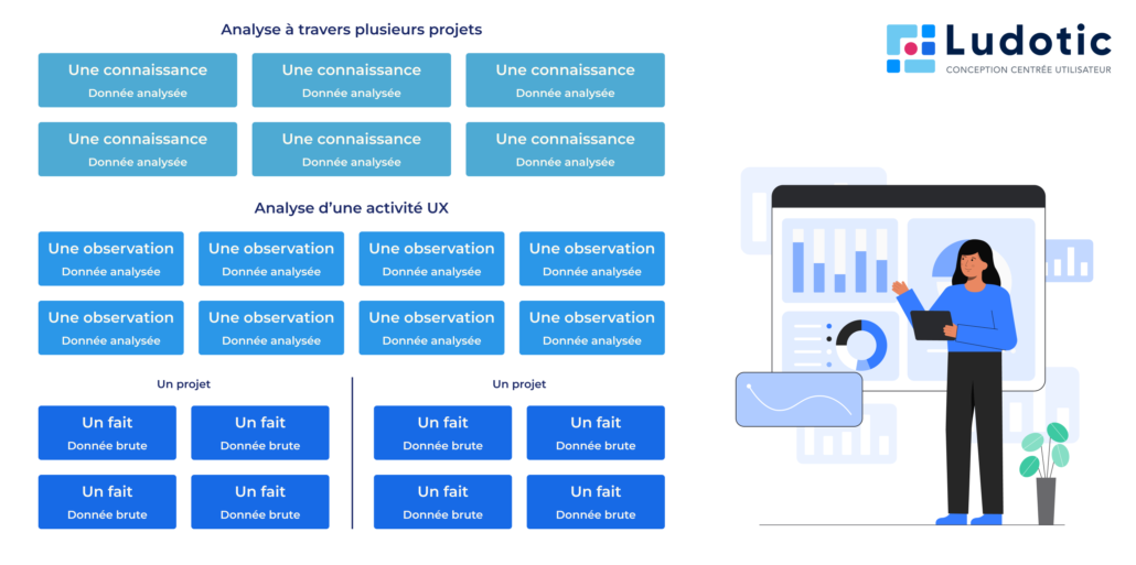 Trois types de données à stocker et à manipuler dans un UX Research Repository