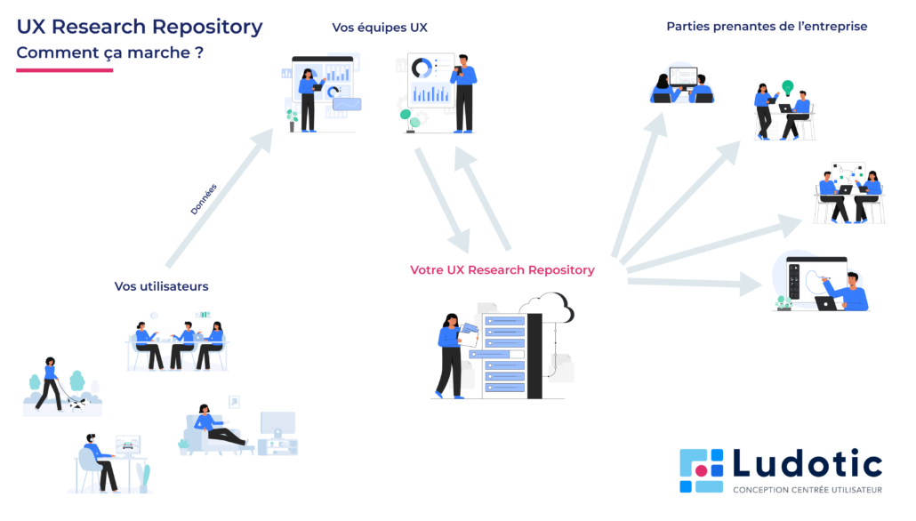 Parcours de la donnée de l'utilisateur jusqu'aux équipes, en passant par l'UX Research Repository